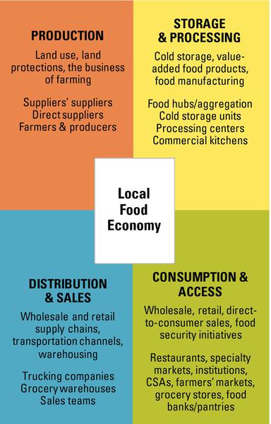 Figure 1. Local food economies encompass everything that is asso